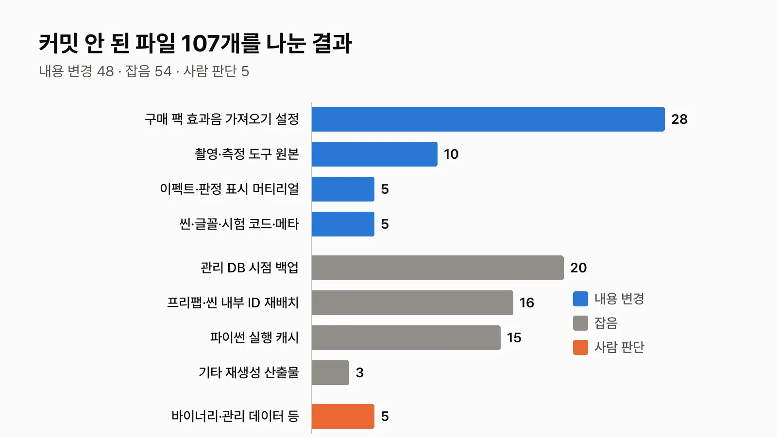 커밋 안 된 파일 107개 분류 막대그래프. 내용 변경 48개 중 효과음 가져오기 설정 28개가 가장 많고, 잡음 54개 중 관리 DB 백업이 20개다