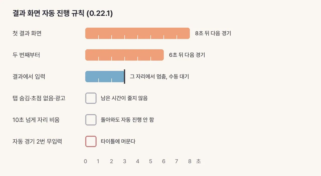 결과 화면 자동 진행 규칙을 막대로 그린 도식. 첫 결과 8초, 두 번째부터 6초, 결과에서 입력하면 그 자리에서 멈추고, 탭 숨김·초점 없음·광고 중에는 시간이 줄지 않으며, 10초 넘게 자리를 비우거나 자동 경기 두 판을 무입력으로 마치면 자동 진행하지 않는다