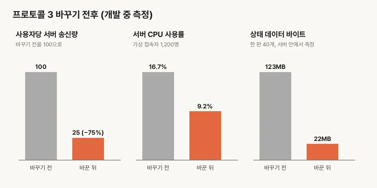프로토콜 3 바꾸기 전후 비교 막대 도표. 사용자당 송신량 100에서 25, 서버 CPU 16.7%에서 9.2%, 상태 데이터 123MB에서 22MB