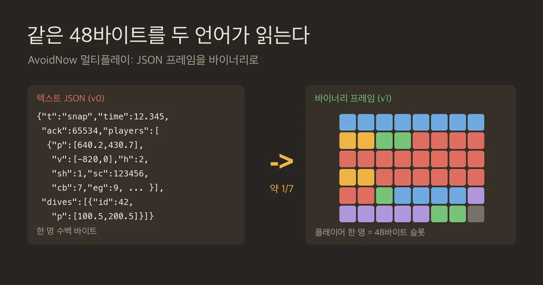 왼쪽에 여러 줄짜리 JSON 스냅샷, 오른쪽에 색으로 구분된 48개의 바이트 칸이 놓인 비교 그림