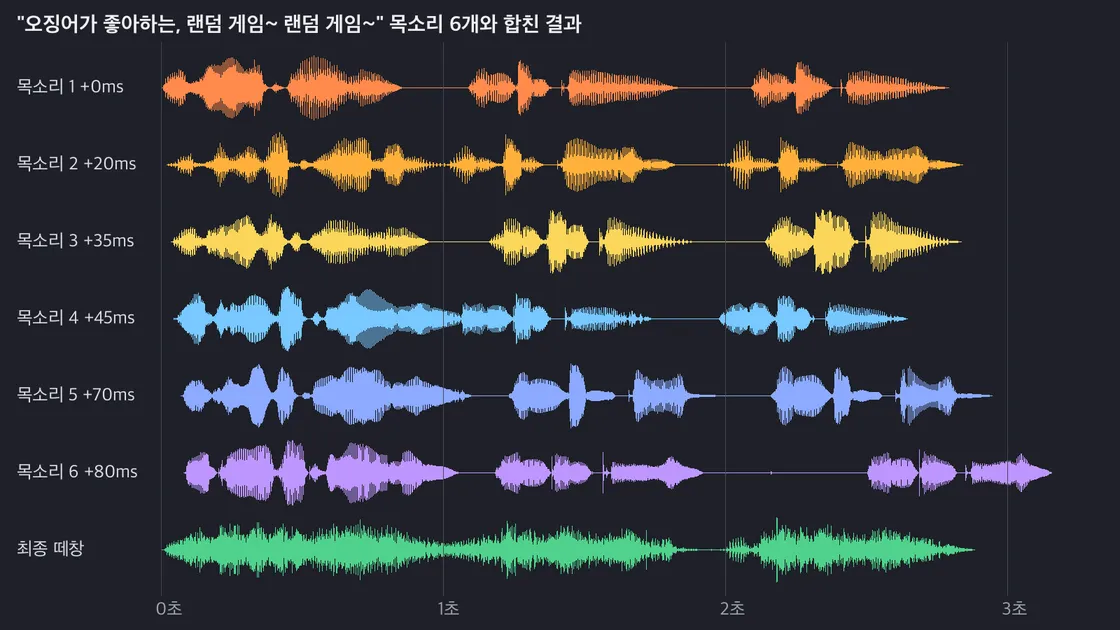 오징어가 좋아하는 랜덤 게임 문장을 읽은 목소리 여섯 개의 파형이 조금씩 어긋나 있고, 맨 아래에 합친 떼창 파형이 있는 그림