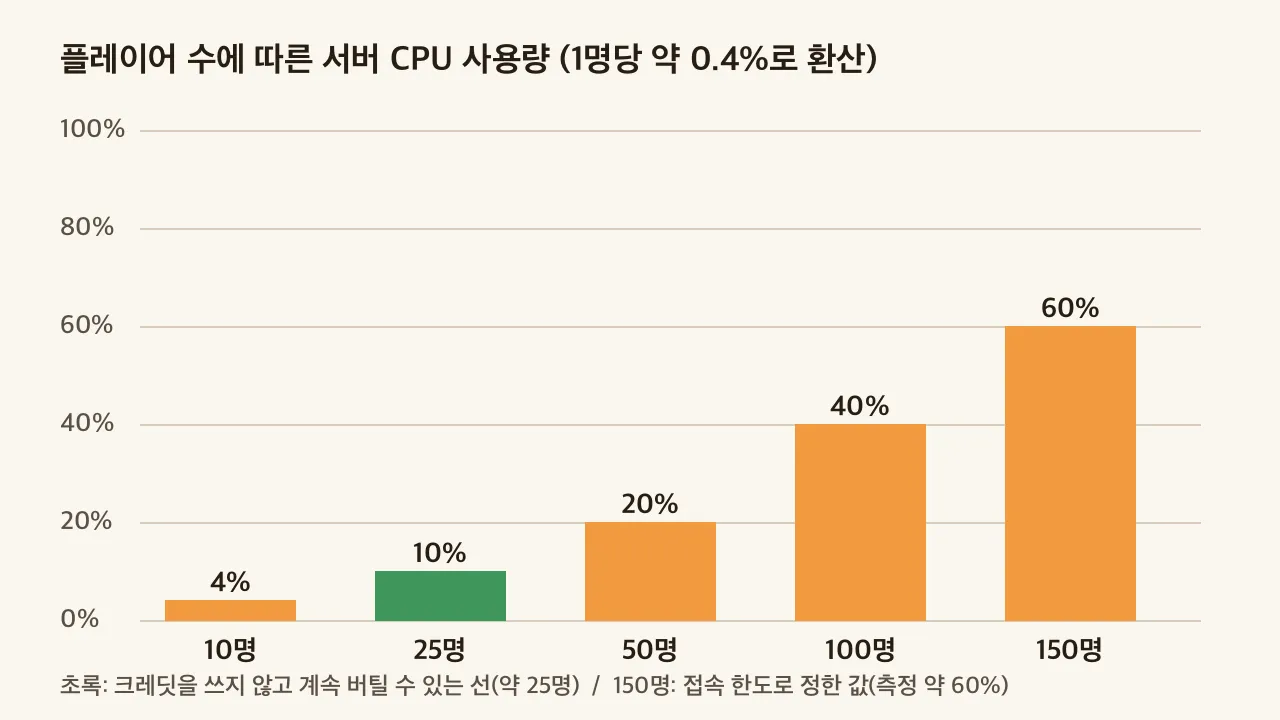 플레이어 10명 4%, 25명 10%, 50명 20%, 100명 40%, 150명 60%의 CPU 사용량 막대그래프