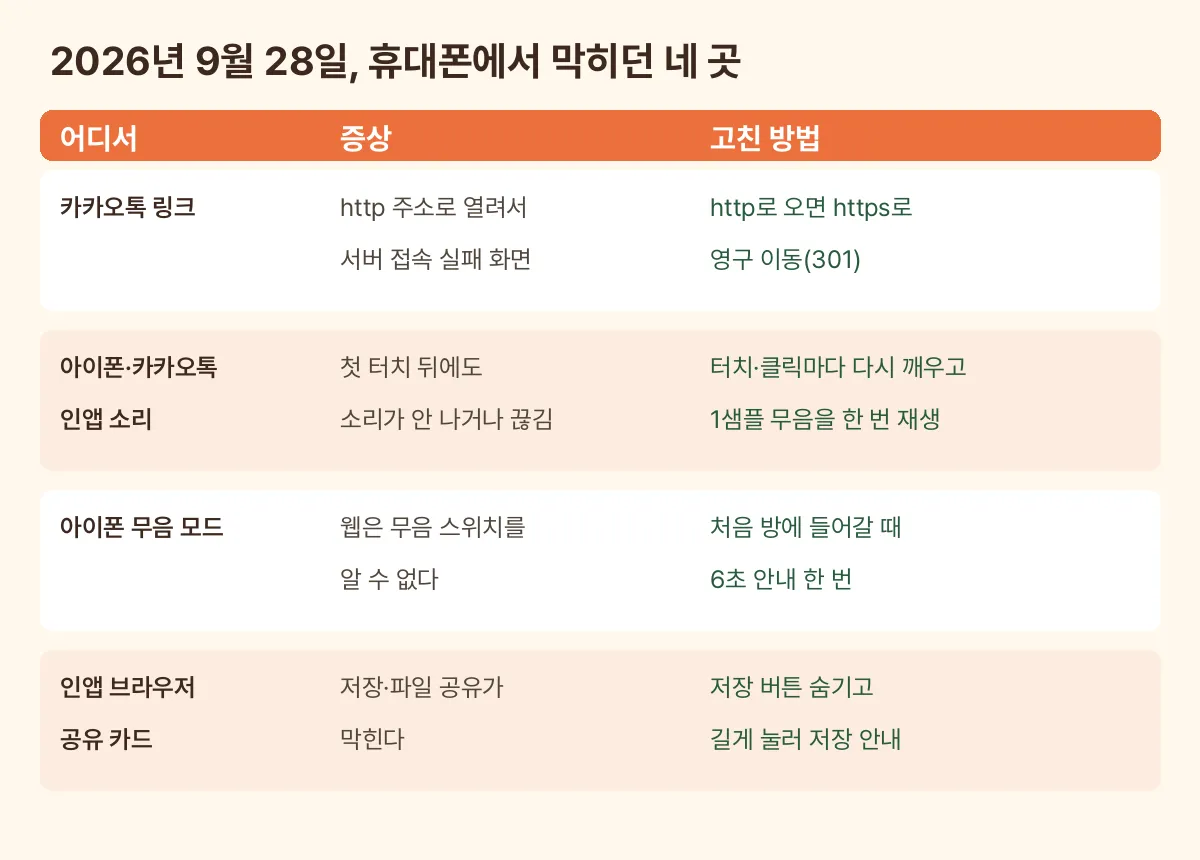 네 가지 문제를 어디서, 어떤 증상으로, 어떻게 고쳤는지 정리한 표
