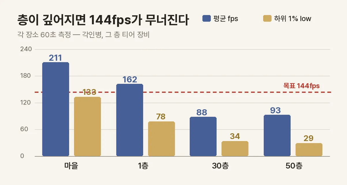 장소별 평균 fps와 하위 1% low. 30·50층이 목표 144fps 아래로 떨어진다