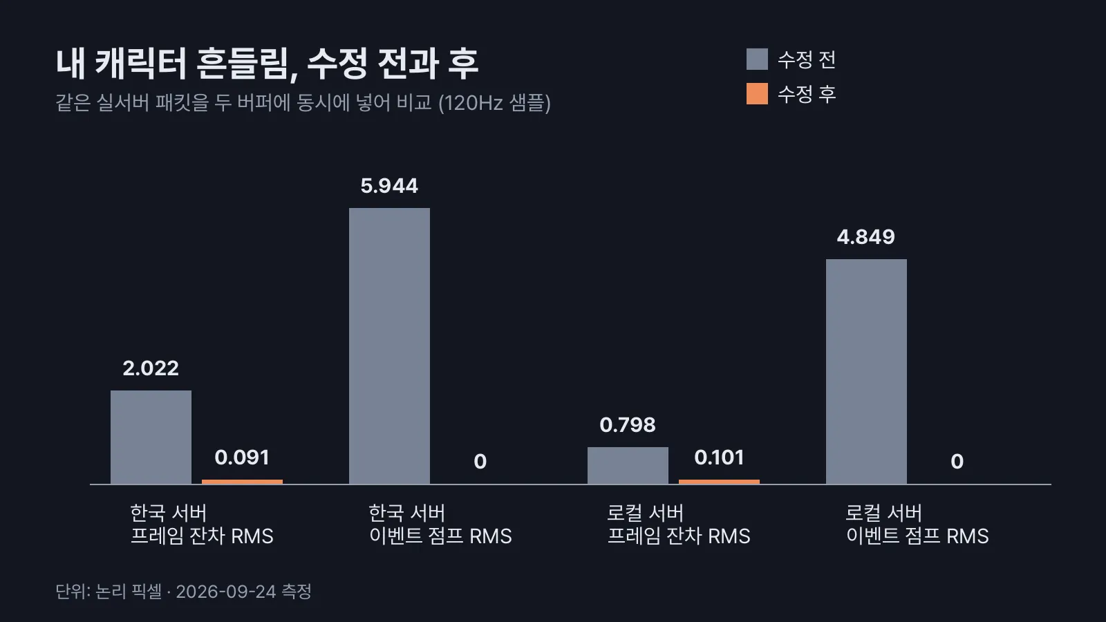 수정 전후 떨림 측정값 막대그래프