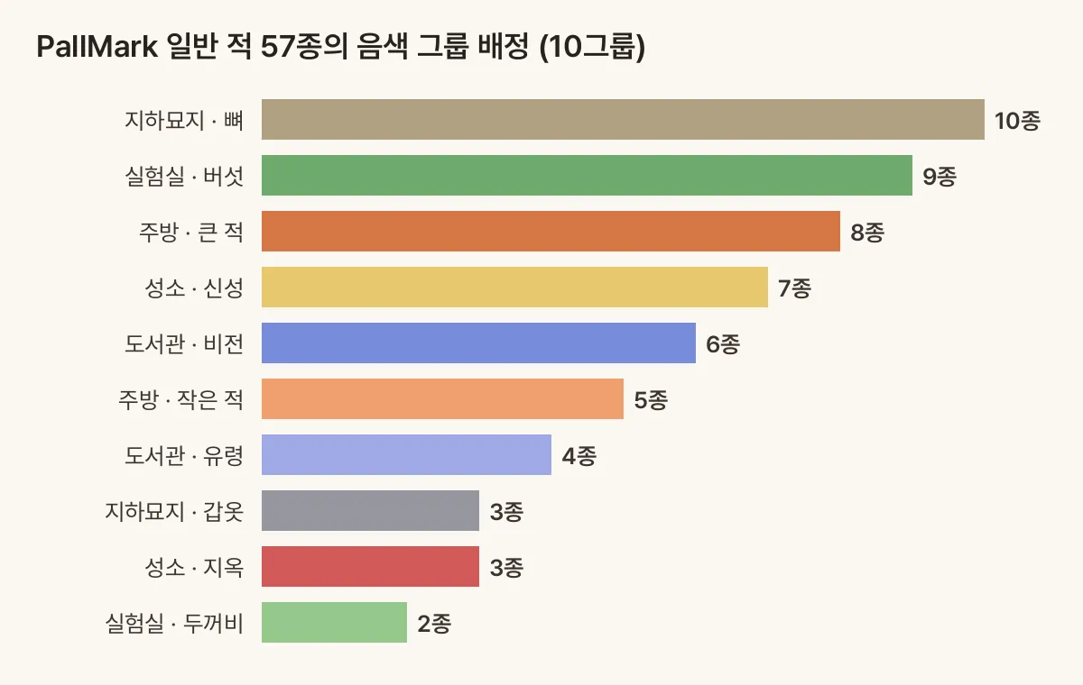 일반 적 57종을 음색 그룹 10개에 배정한 수. 지하묘지 뼈 10종이 가장 많고 실험실 두꺼비 2종이 가장 적다