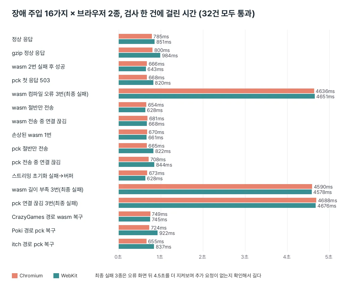 장애 주입 16가지를 두 브라우저에서 돌린 검사별 소요 시간 막대 도표