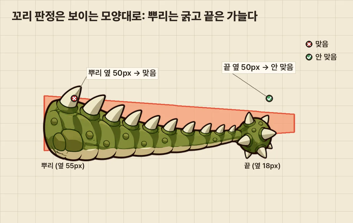 꼬리 판정 도표. 뿌리는 옆 55px, 끝은 옆 18px로 좁아지는 띠 위에 공룡 꼬리 스프라이트를 겹쳐 뿌리와 끝의 판정을 비교했다