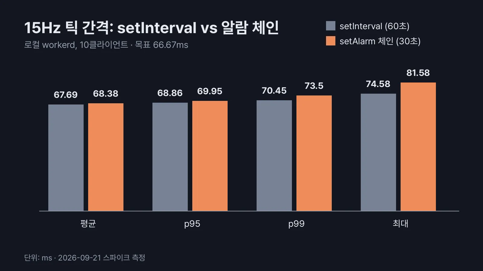 setInterval과 알람 체인의 틱 간격 비교 막대그래프