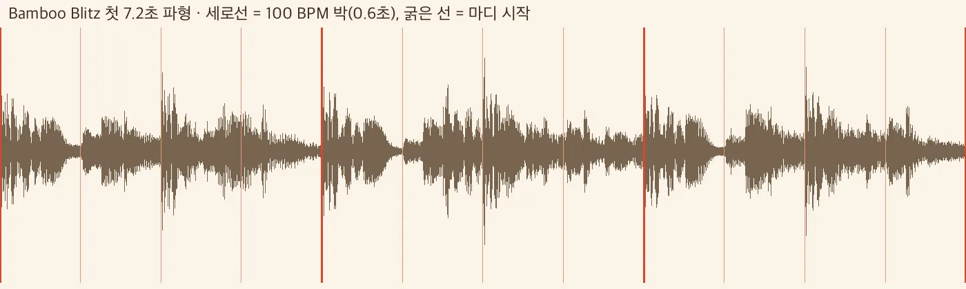 BGM 파형과 100 BPM 박 격자