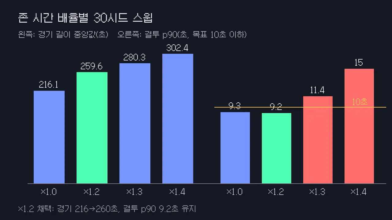존 시간 배율별 경기 길이와 결투 p90 막대그래프